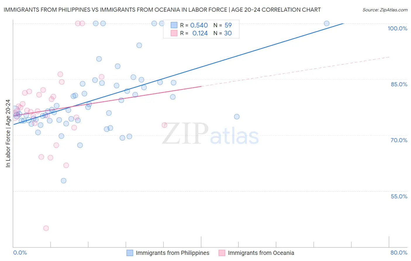 Immigrants from Philippines vs Immigrants from Oceania In Labor Force | Age 20-24