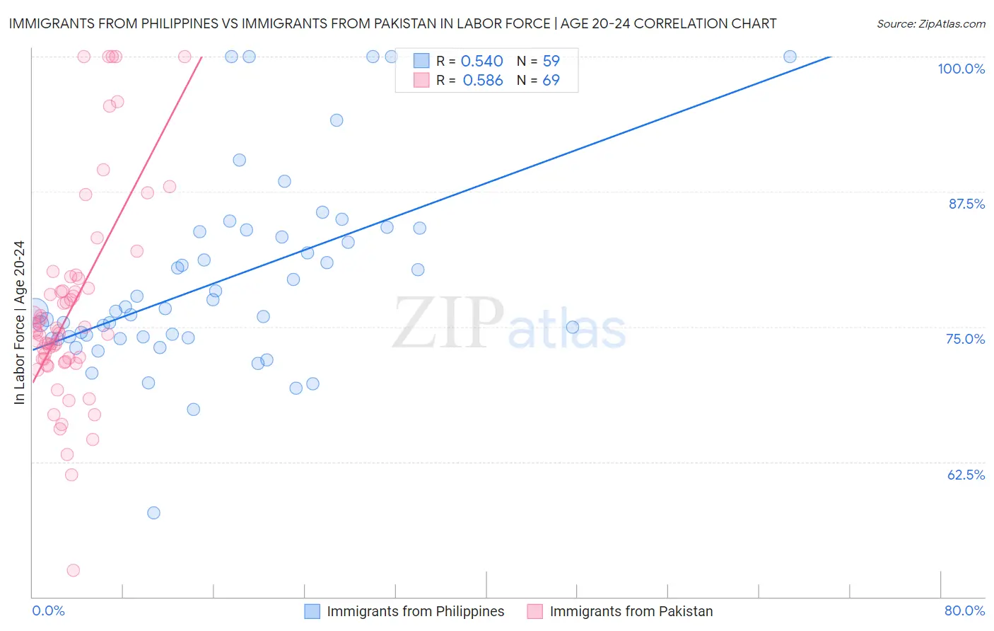 Immigrants from Philippines vs Immigrants from Pakistan In Labor Force | Age 20-24