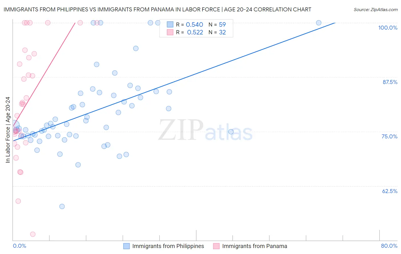 Immigrants from Philippines vs Immigrants from Panama In Labor Force | Age 20-24