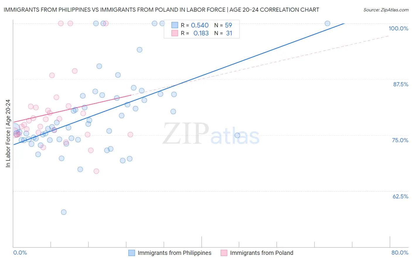 Immigrants from Philippines vs Immigrants from Poland In Labor Force | Age 20-24