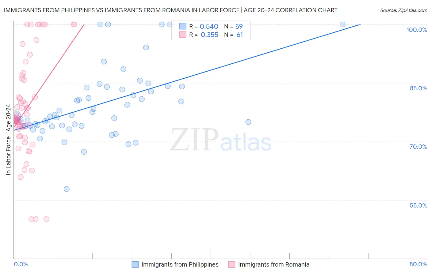 Immigrants from Philippines vs Immigrants from Romania In Labor Force | Age 20-24