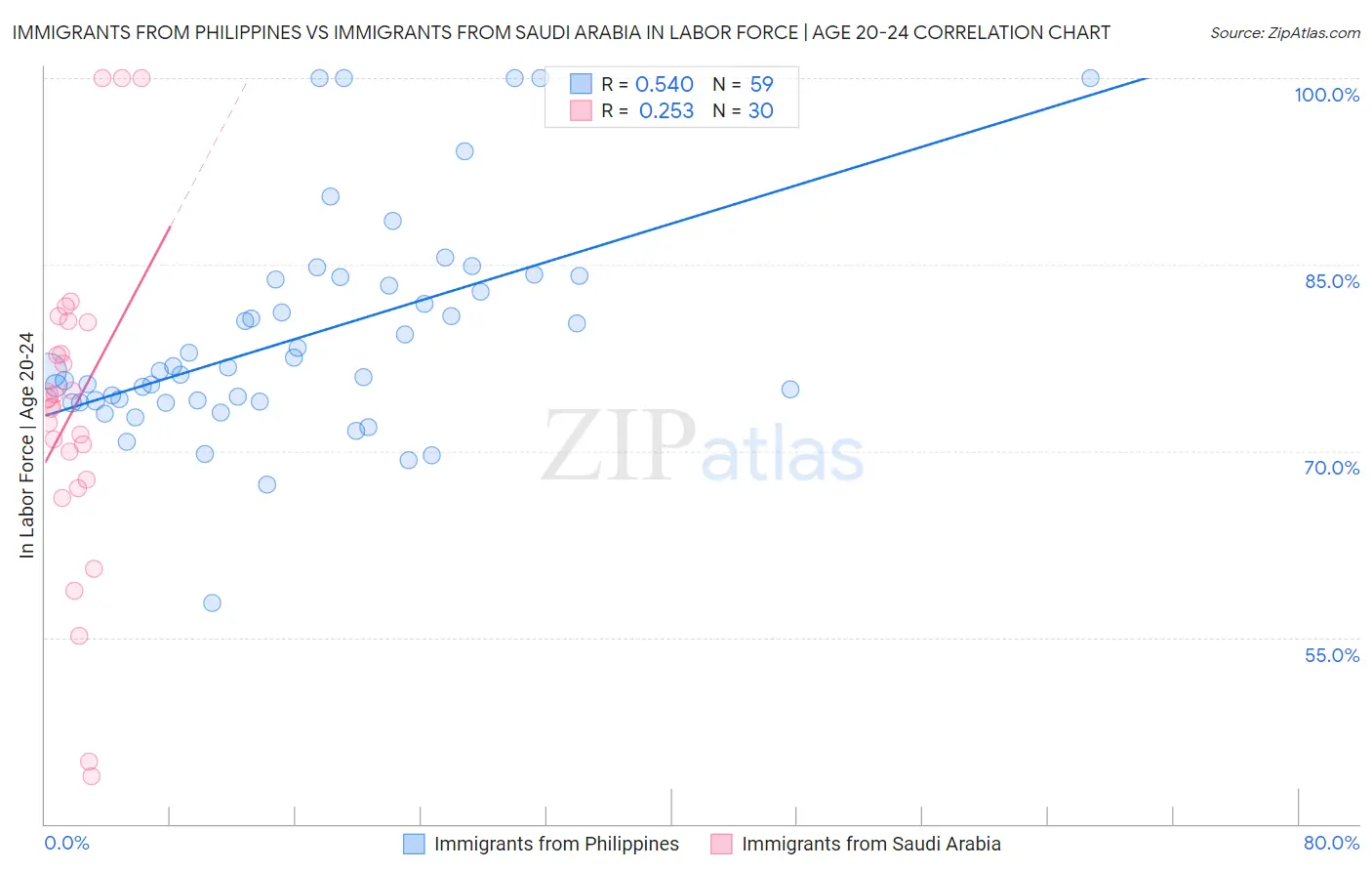 Immigrants from Philippines vs Immigrants from Saudi Arabia In Labor Force | Age 20-24