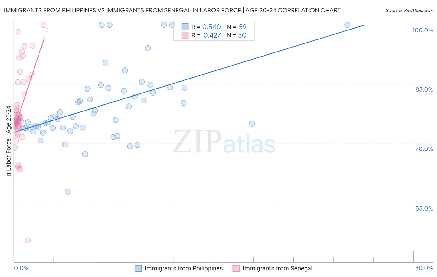 Immigrants from Philippines vs Immigrants from Senegal In Labor Force | Age 20-24
