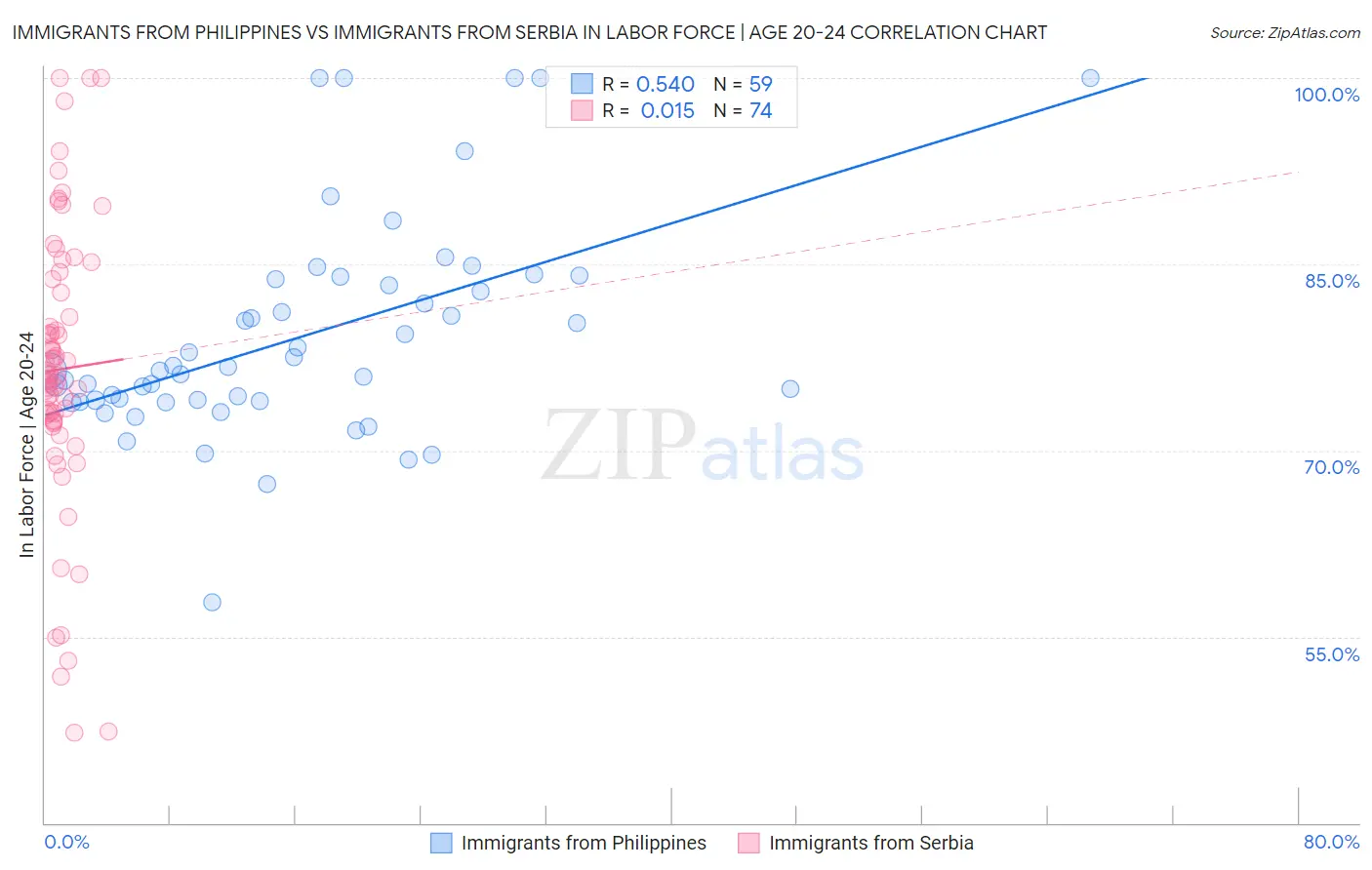 Immigrants from Philippines vs Immigrants from Serbia In Labor Force | Age 20-24