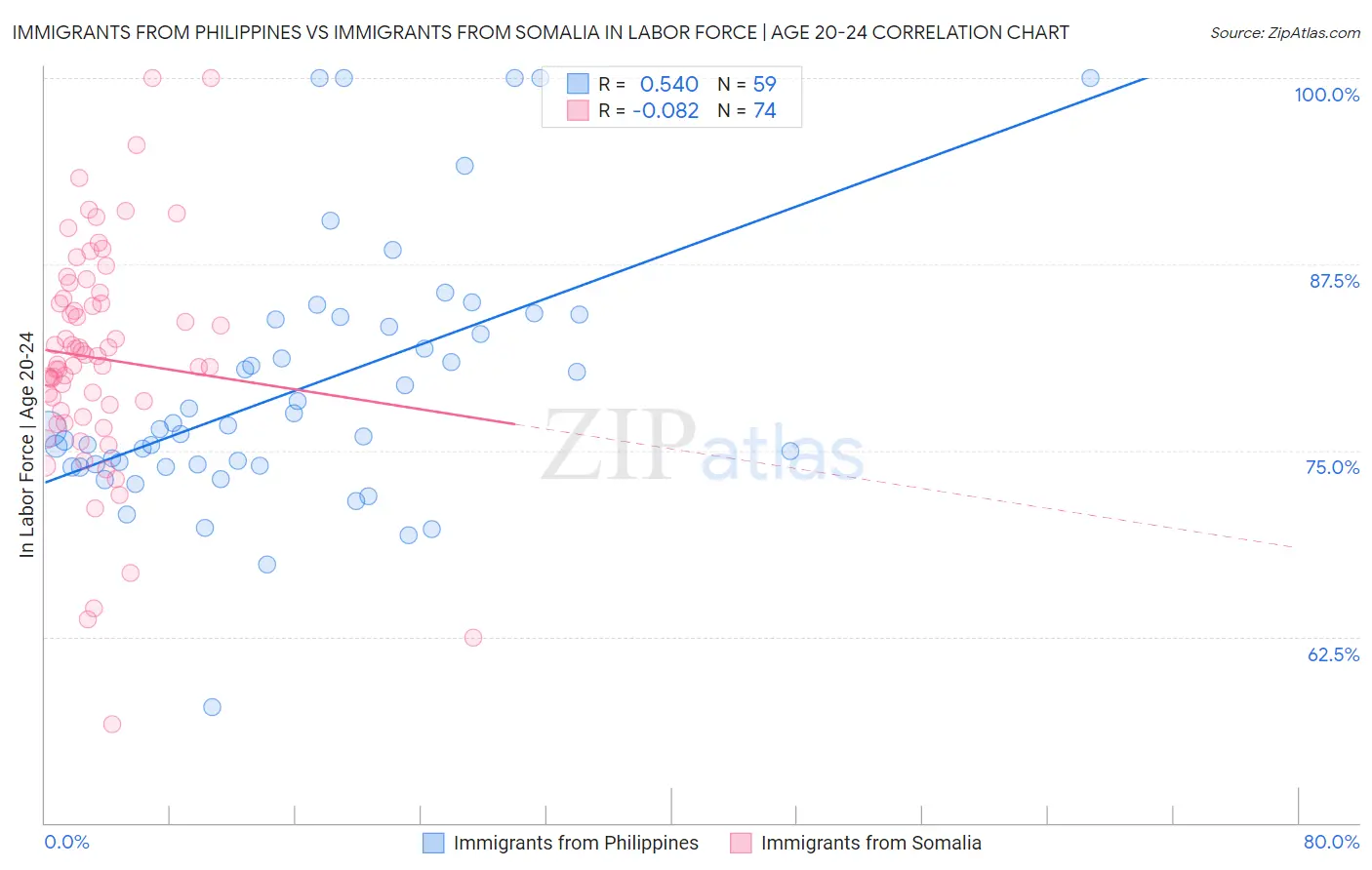 Immigrants from Philippines vs Immigrants from Somalia In Labor Force | Age 20-24
