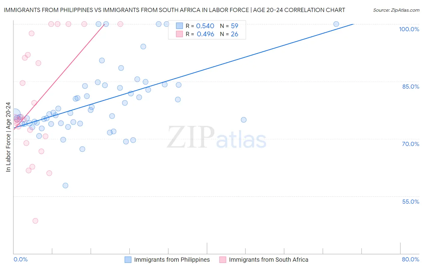 Immigrants from Philippines vs Immigrants from South Africa In Labor Force | Age 20-24