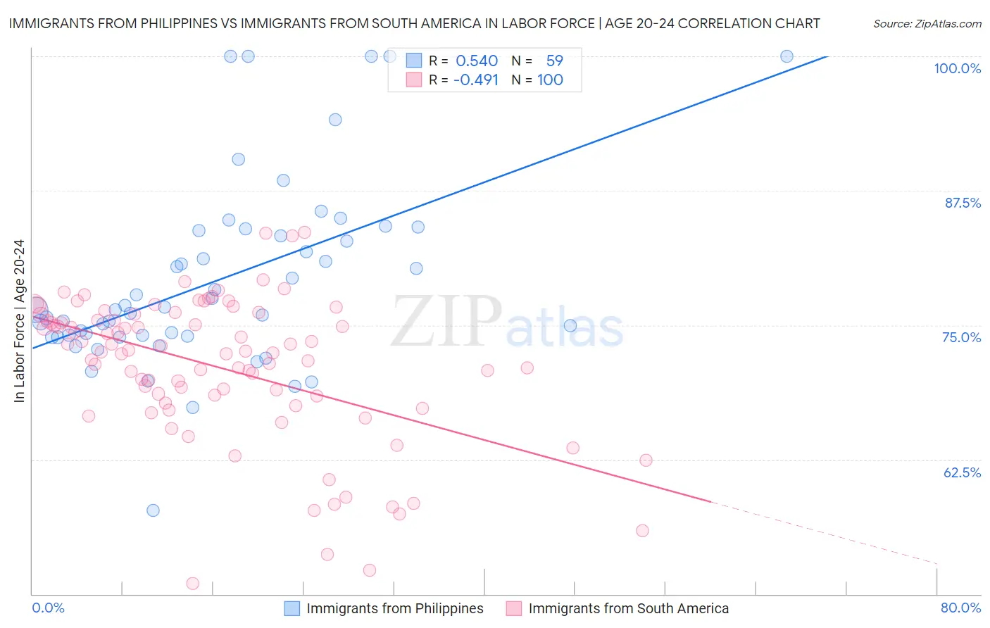 Immigrants from Philippines vs Immigrants from South America In Labor Force | Age 20-24