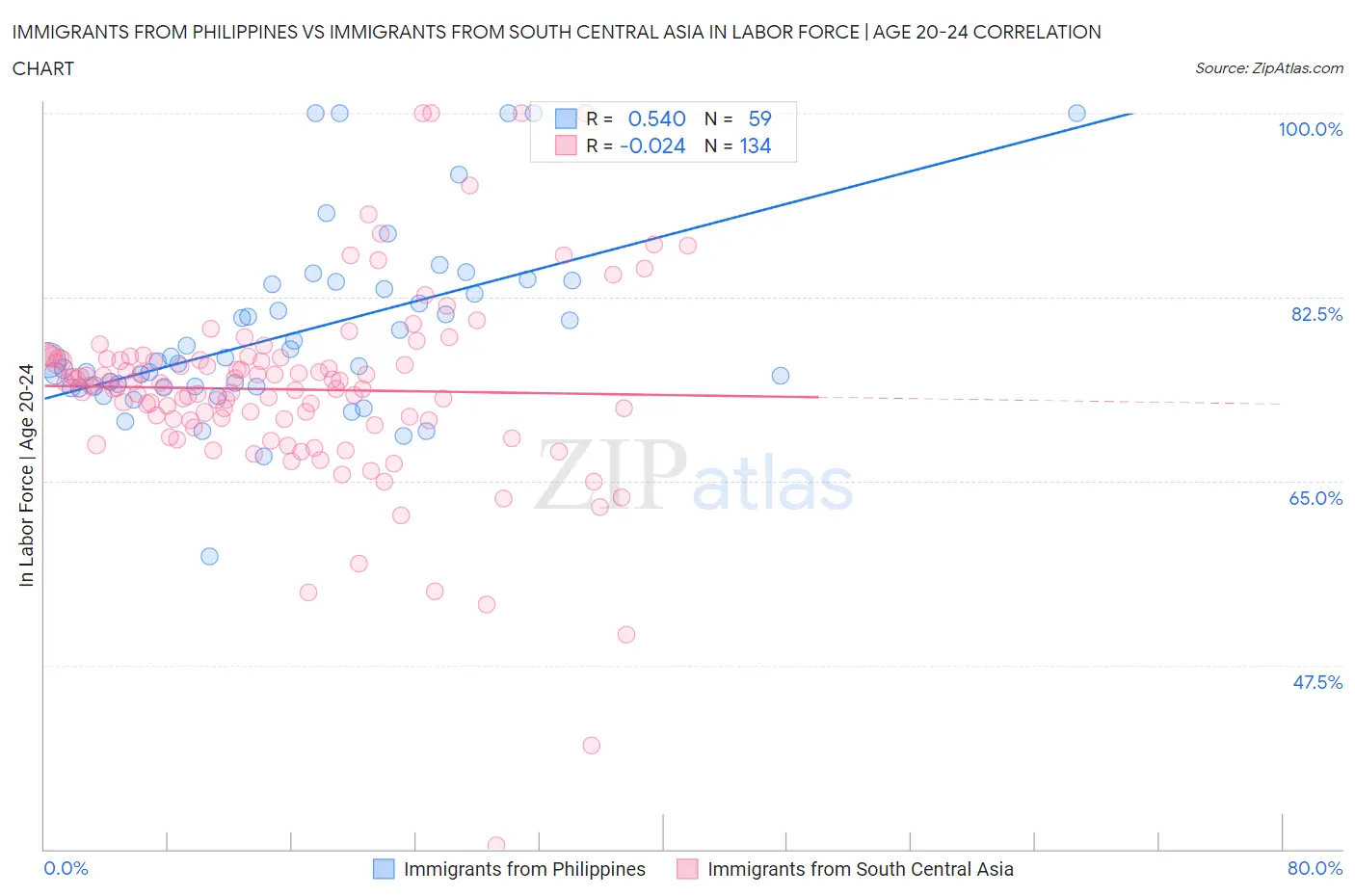 Immigrants from Philippines vs Immigrants from South Central Asia In Labor Force | Age 20-24
