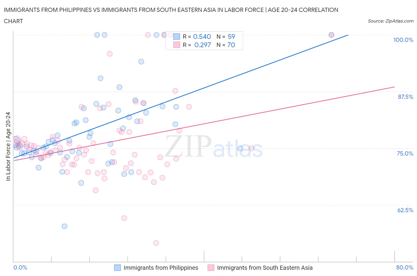 Immigrants from Philippines vs Immigrants from South Eastern Asia In Labor Force | Age 20-24