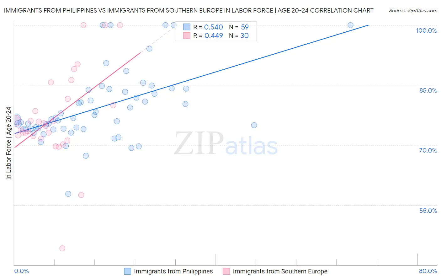Immigrants from Philippines vs Immigrants from Southern Europe In Labor Force | Age 20-24