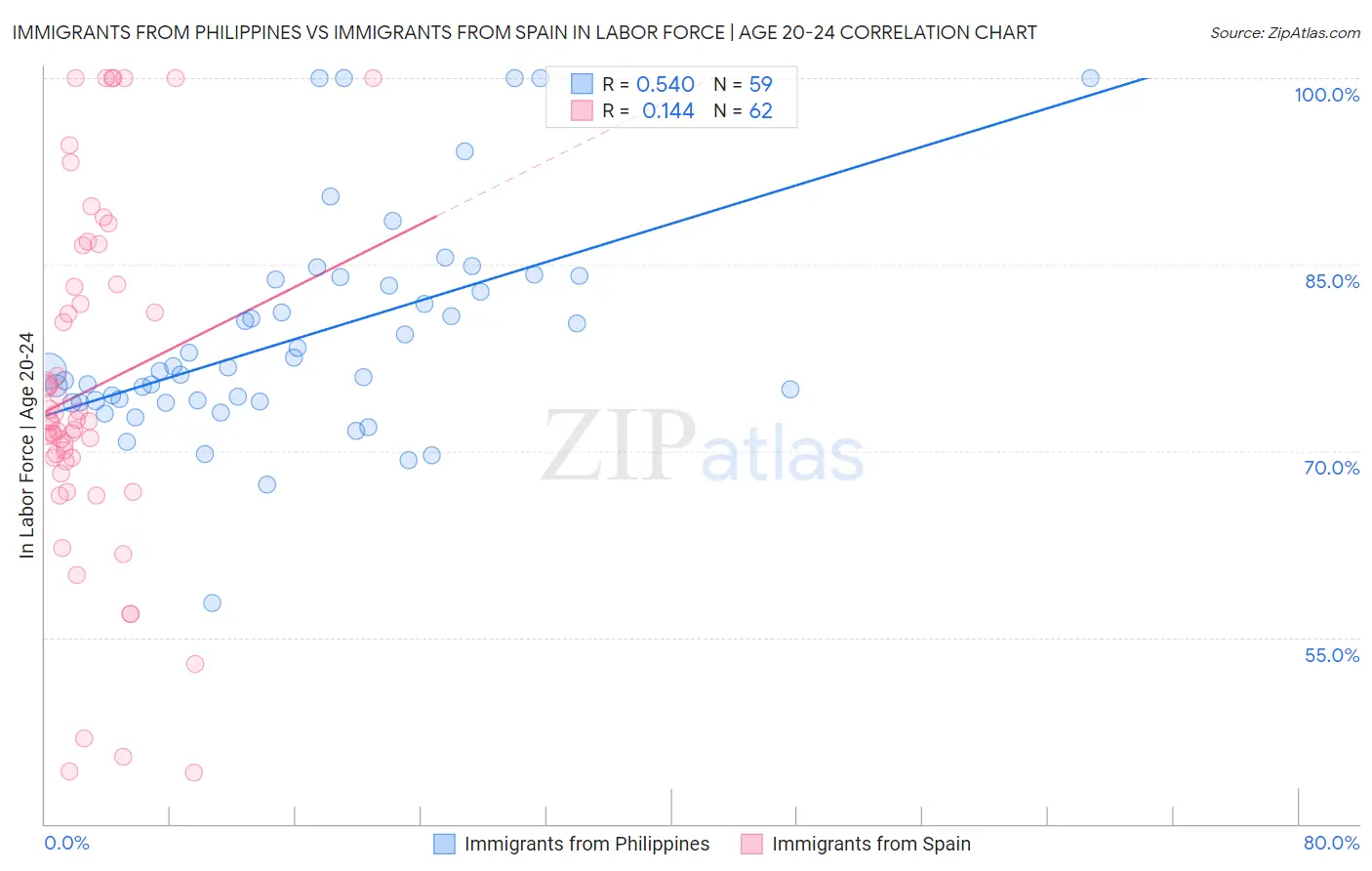 Immigrants from Philippines vs Immigrants from Spain In Labor Force | Age 20-24