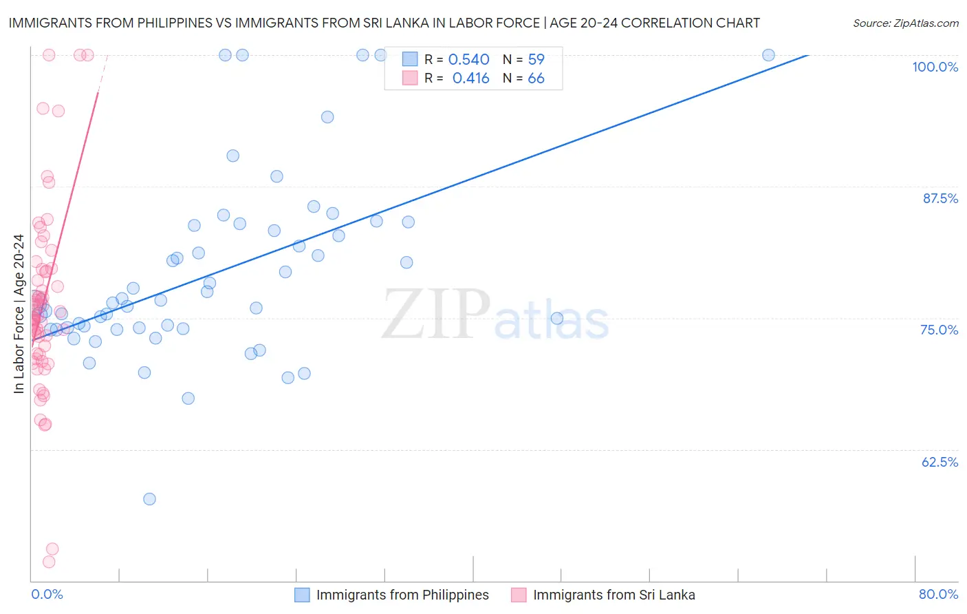 Immigrants from Philippines vs Immigrants from Sri Lanka In Labor Force | Age 20-24