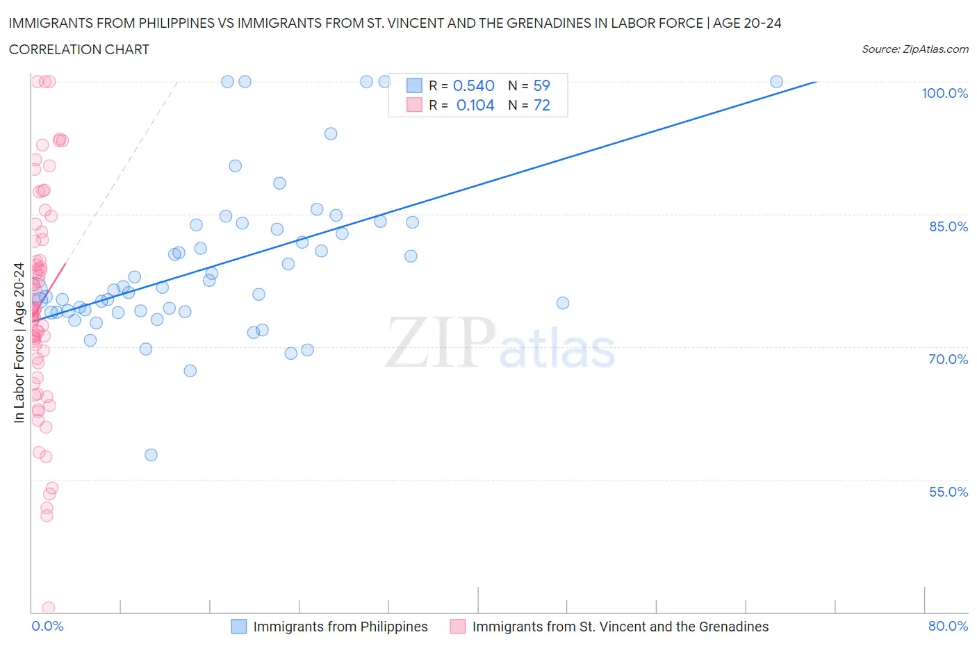 Immigrants from Philippines vs Immigrants from St. Vincent and the Grenadines In Labor Force | Age 20-24