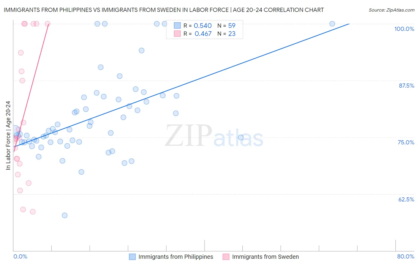 Immigrants from Philippines vs Immigrants from Sweden In Labor Force | Age 20-24