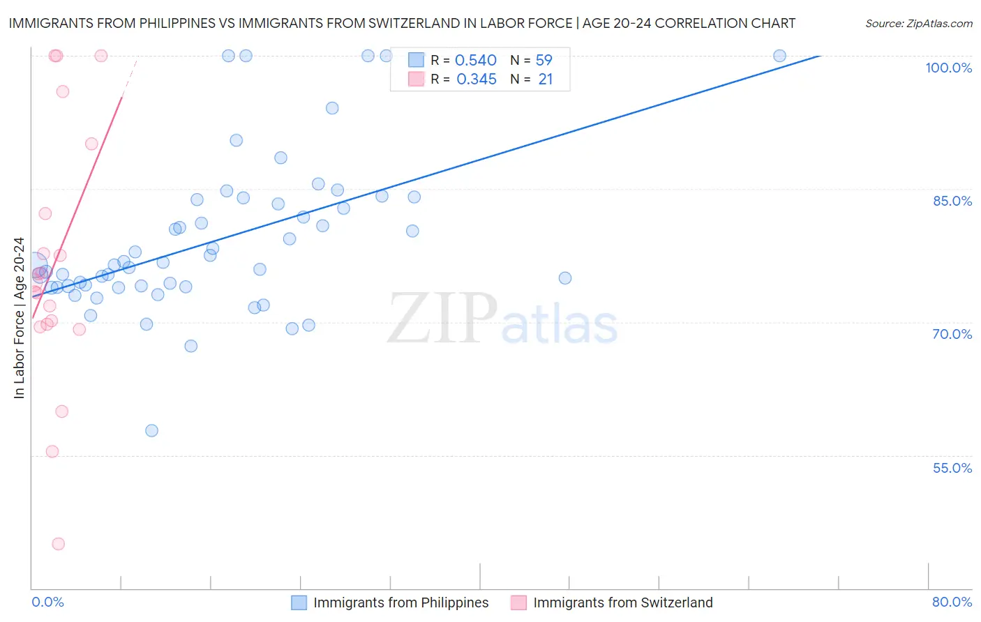 Immigrants from Philippines vs Immigrants from Switzerland In Labor Force | Age 20-24