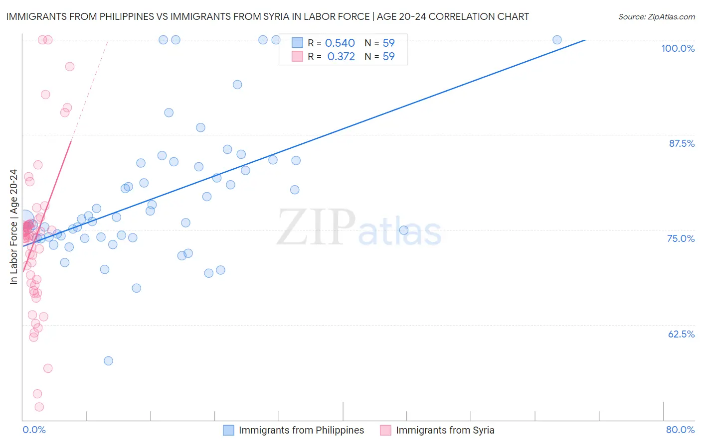 Immigrants from Philippines vs Immigrants from Syria In Labor Force | Age 20-24