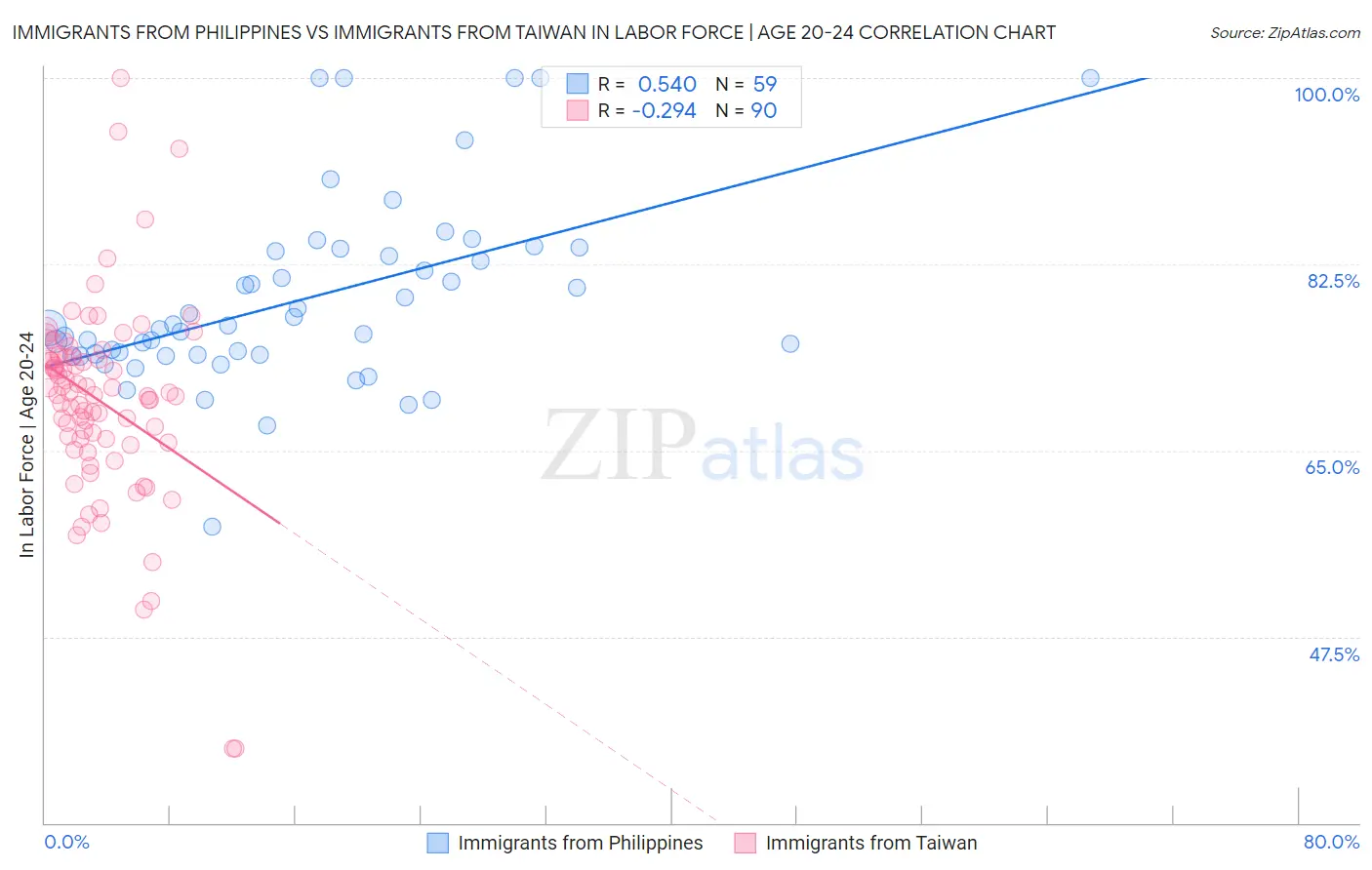Immigrants from Philippines vs Immigrants from Taiwan In Labor Force | Age 20-24