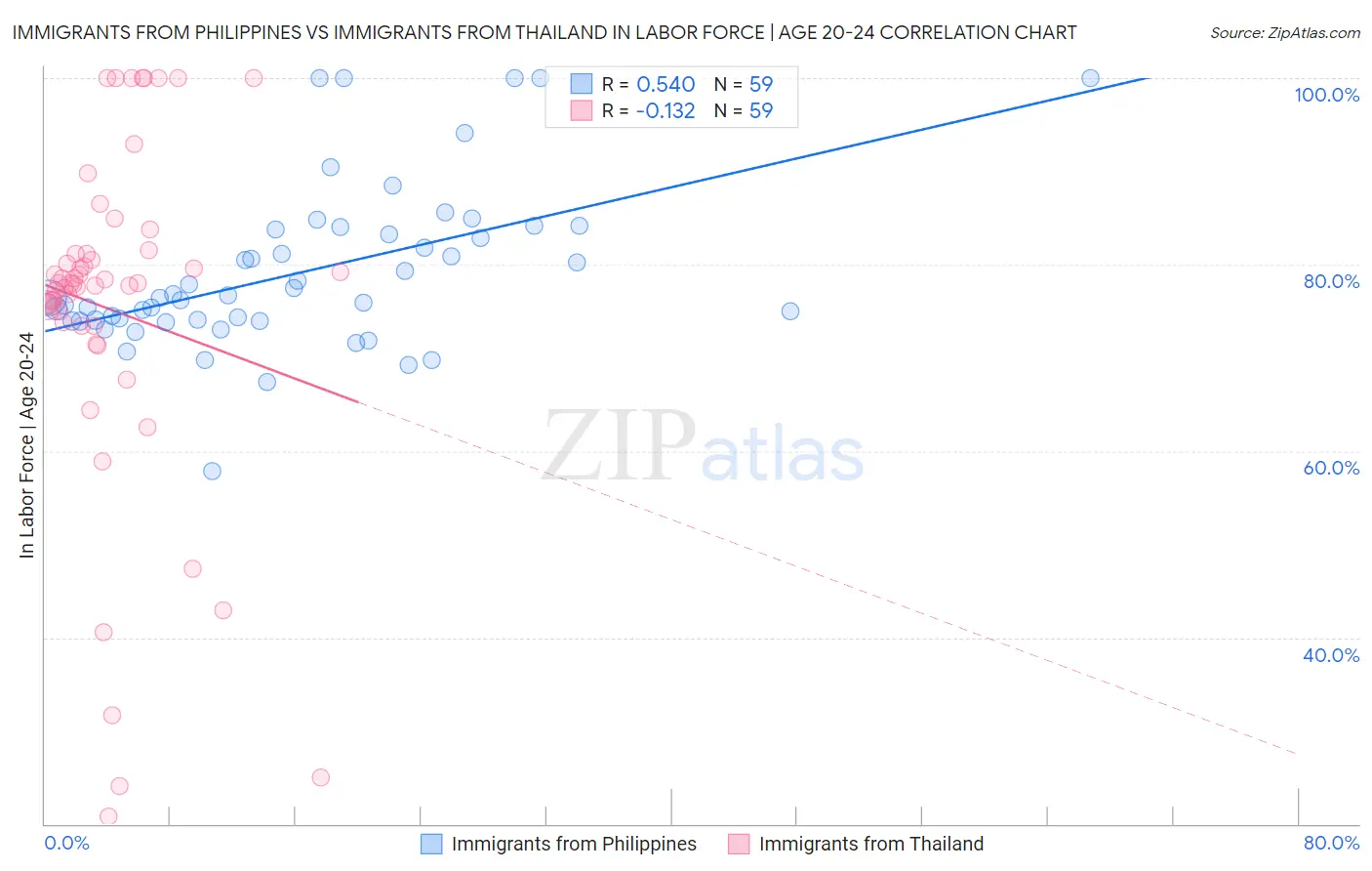 Immigrants from Philippines vs Immigrants from Thailand In Labor Force | Age 20-24