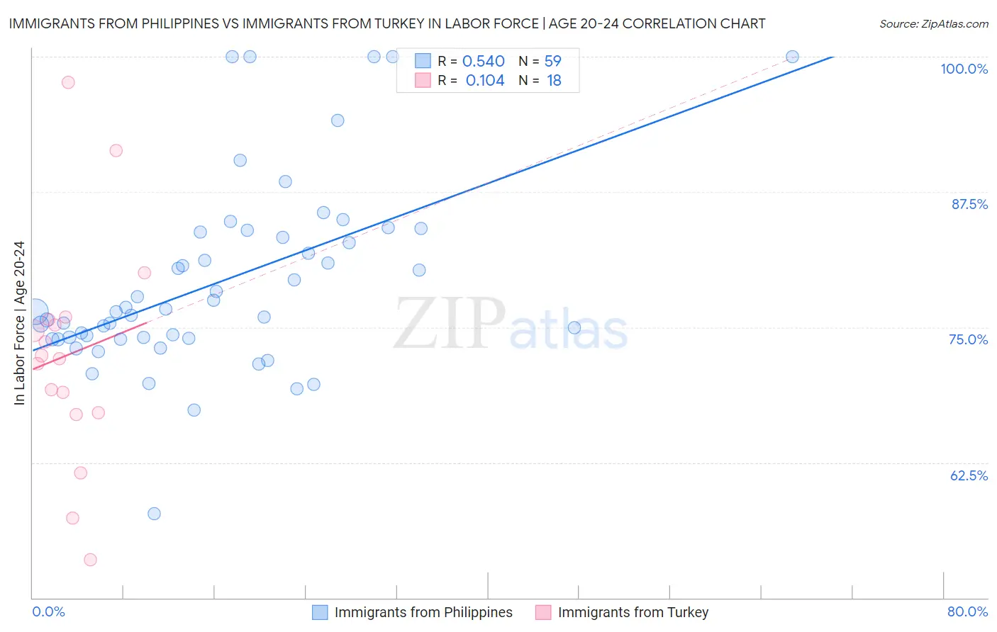 Immigrants from Philippines vs Immigrants from Turkey In Labor Force | Age 20-24