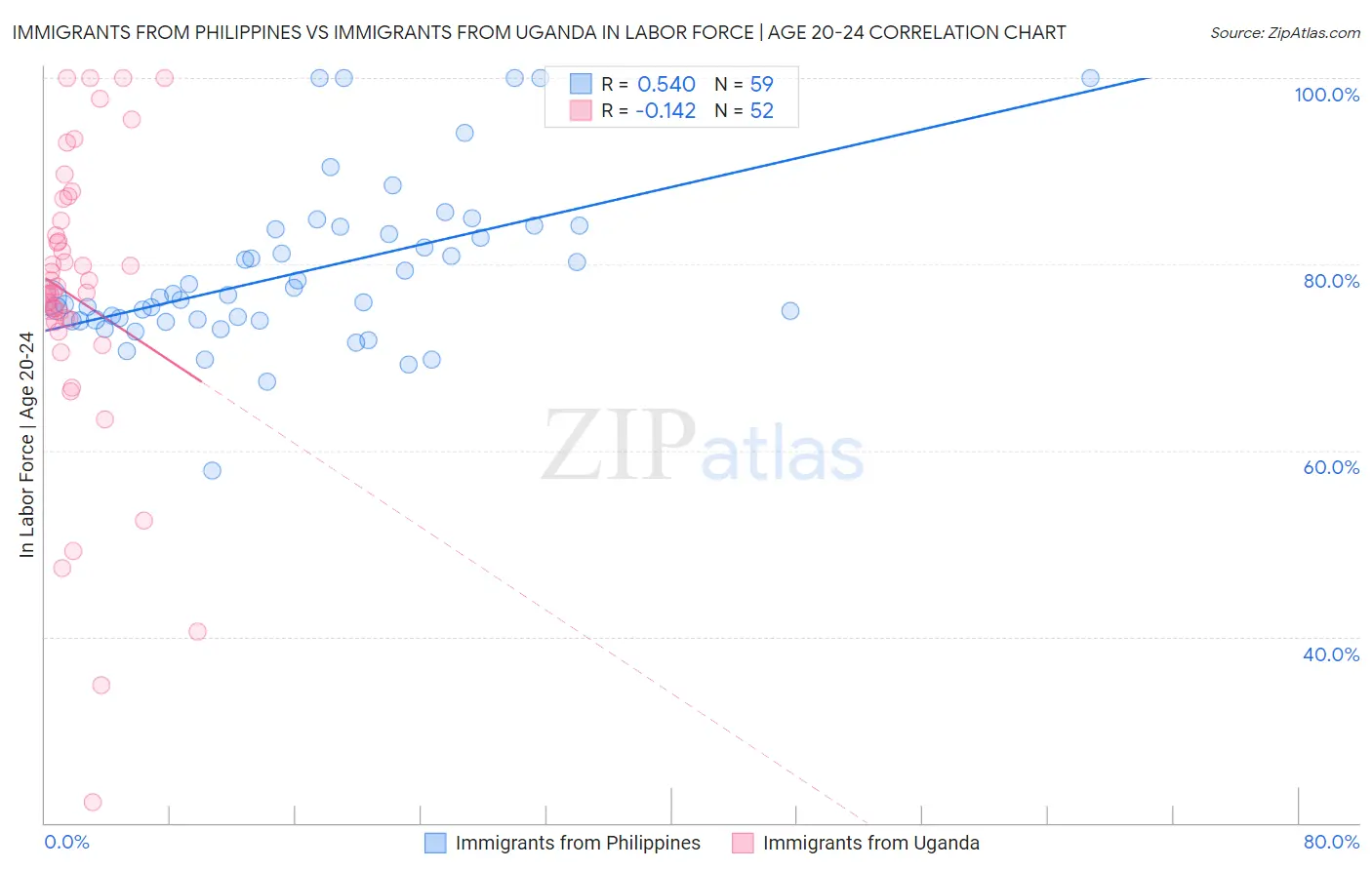 Immigrants from Philippines vs Immigrants from Uganda In Labor Force | Age 20-24