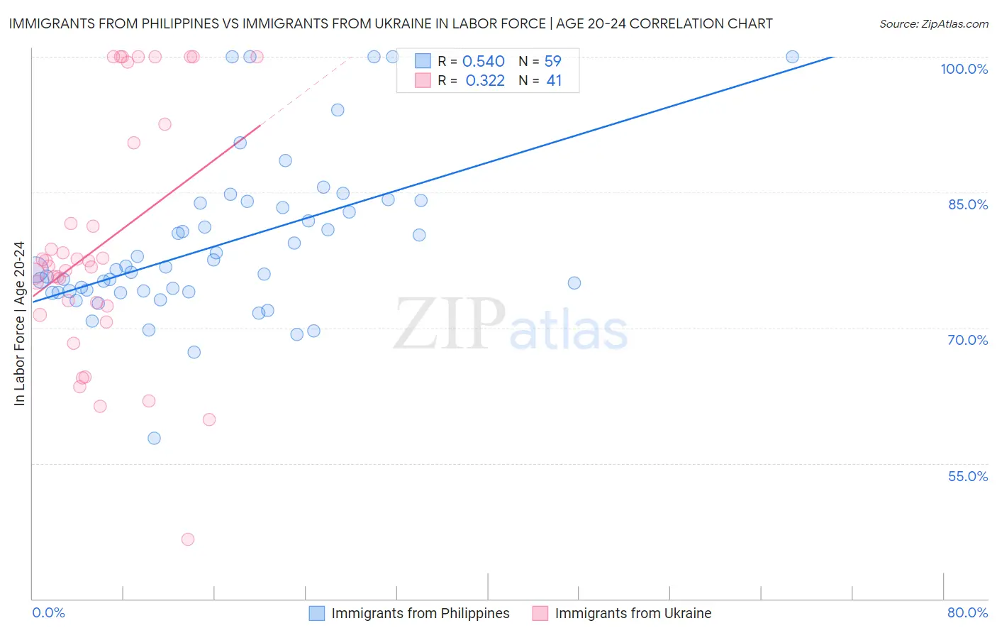 Immigrants from Philippines vs Immigrants from Ukraine In Labor Force | Age 20-24