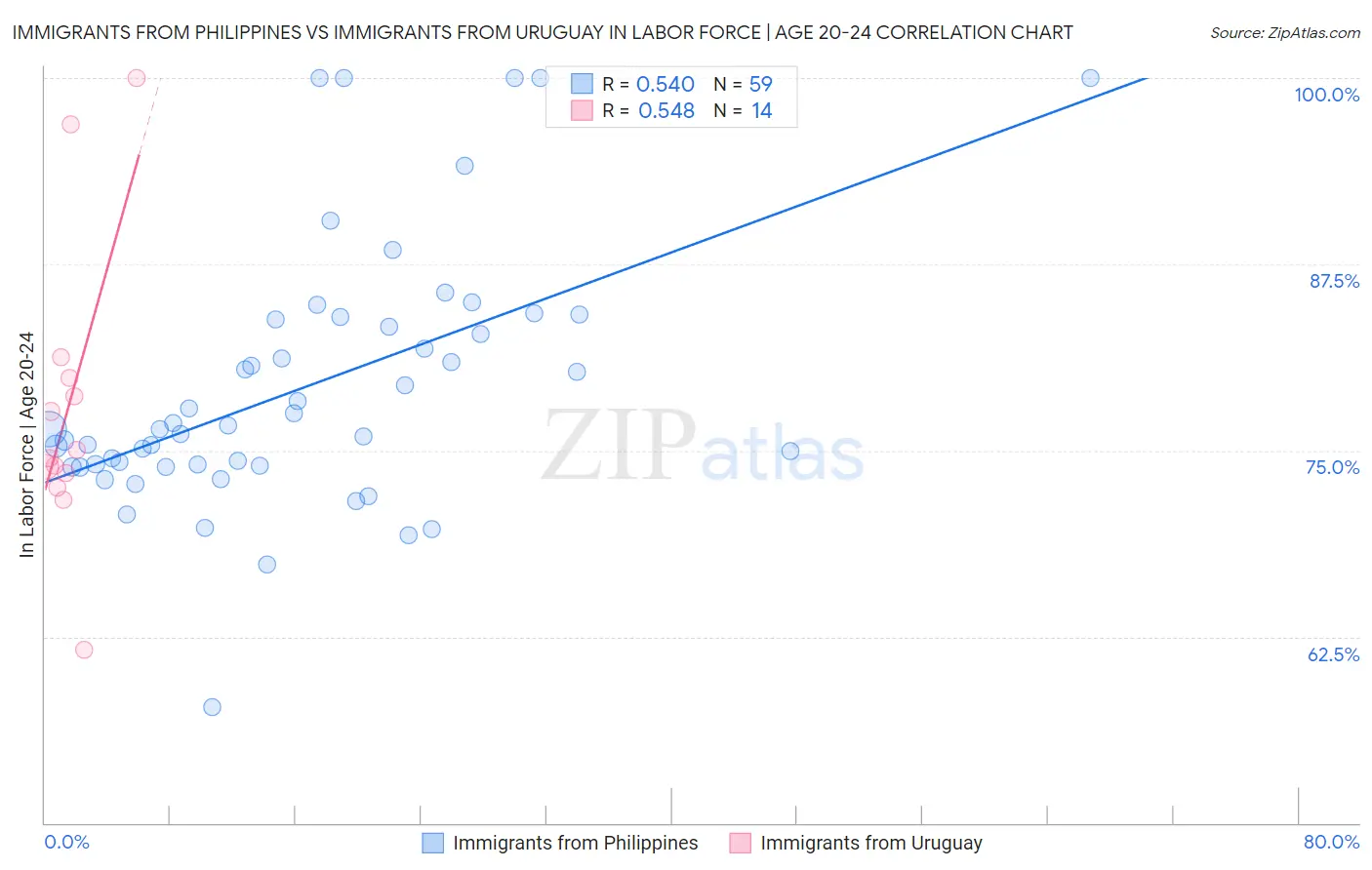 Immigrants from Philippines vs Immigrants from Uruguay In Labor Force | Age 20-24