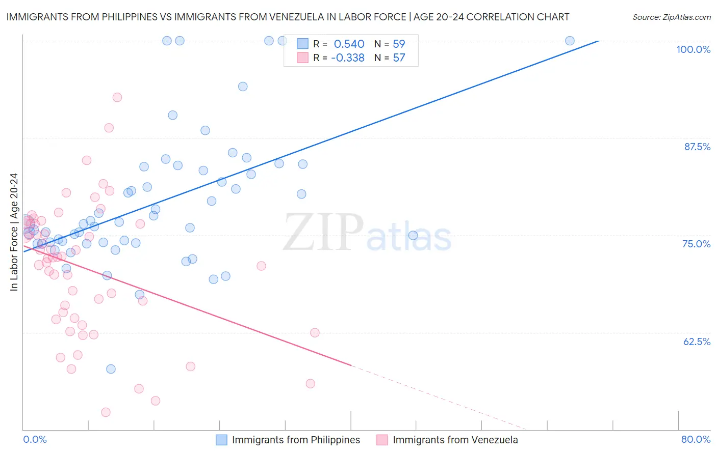 Immigrants from Philippines vs Immigrants from Venezuela In Labor Force | Age 20-24