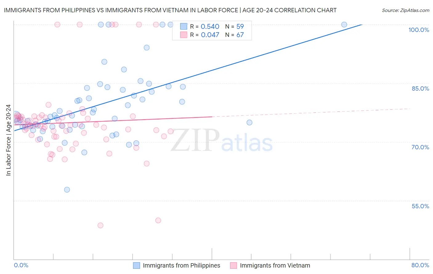 Immigrants from Philippines vs Immigrants from Vietnam In Labor Force | Age 20-24