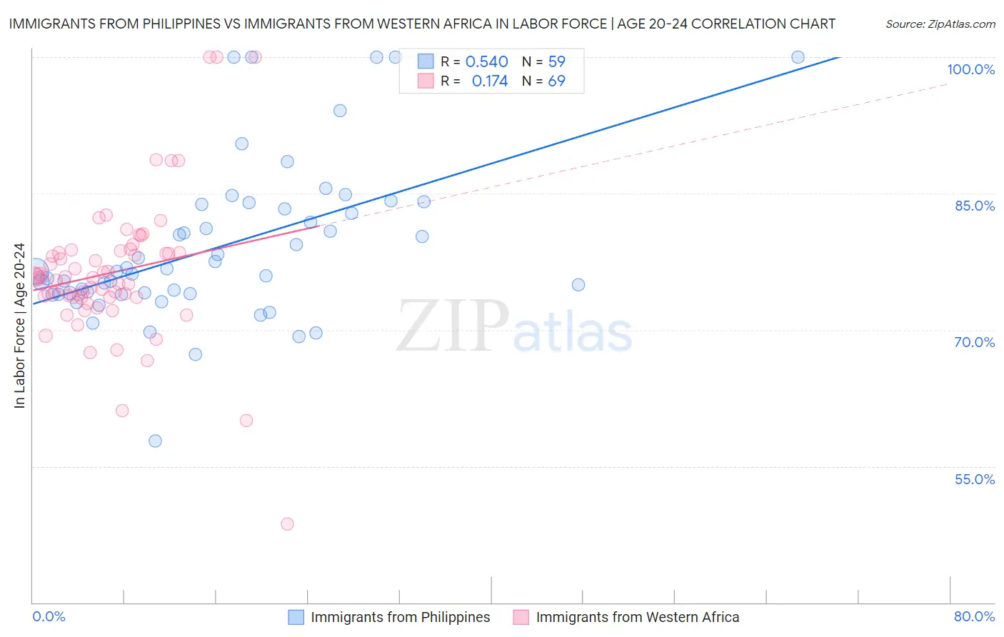 Immigrants from Philippines vs Immigrants from Western Africa In Labor Force | Age 20-24