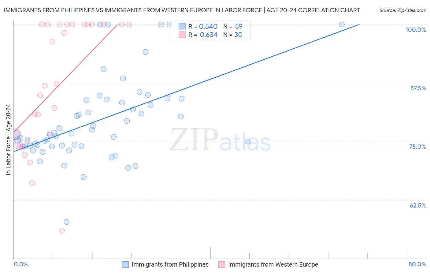 Immigrants from Philippines vs Immigrants from Western Europe In Labor Force | Age 20-24