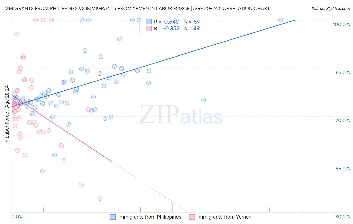 Immigrants from Philippines vs Immigrants from Yemen In Labor Force | Age 20-24