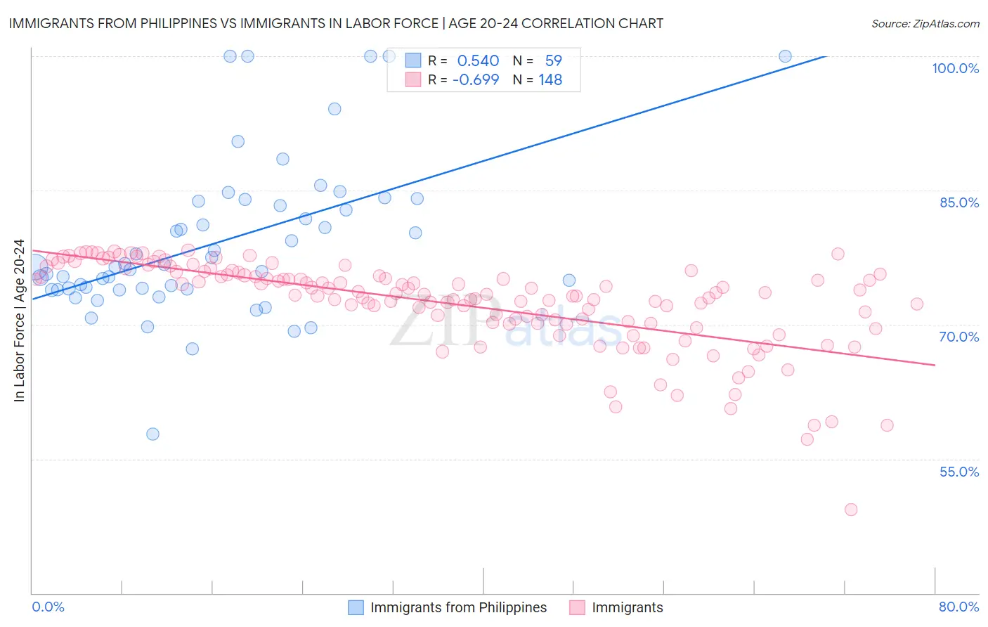 Immigrants from Philippines vs Immigrants In Labor Force | Age 20-24