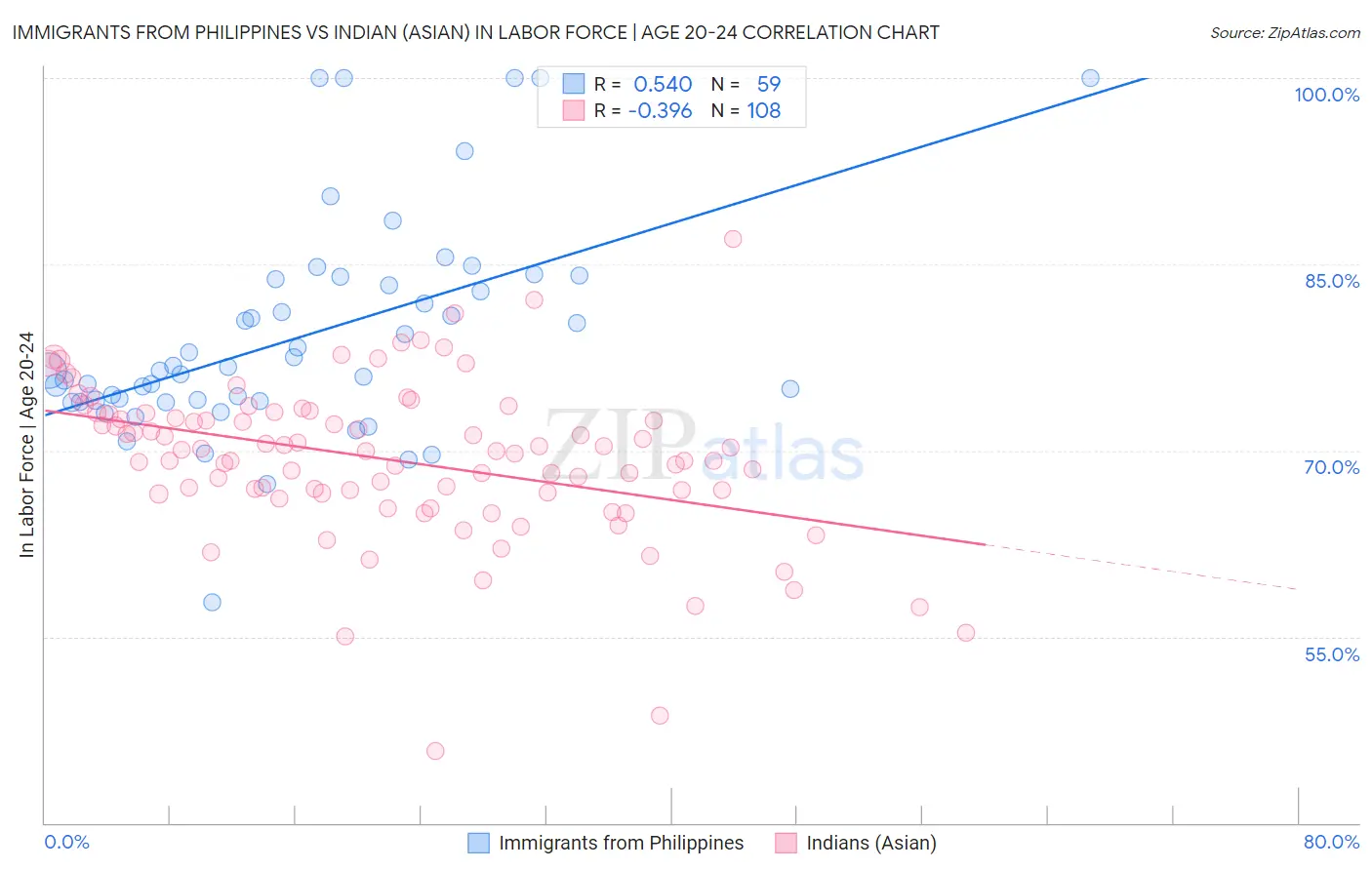 Immigrants from Philippines vs Indian (Asian) In Labor Force | Age 20-24