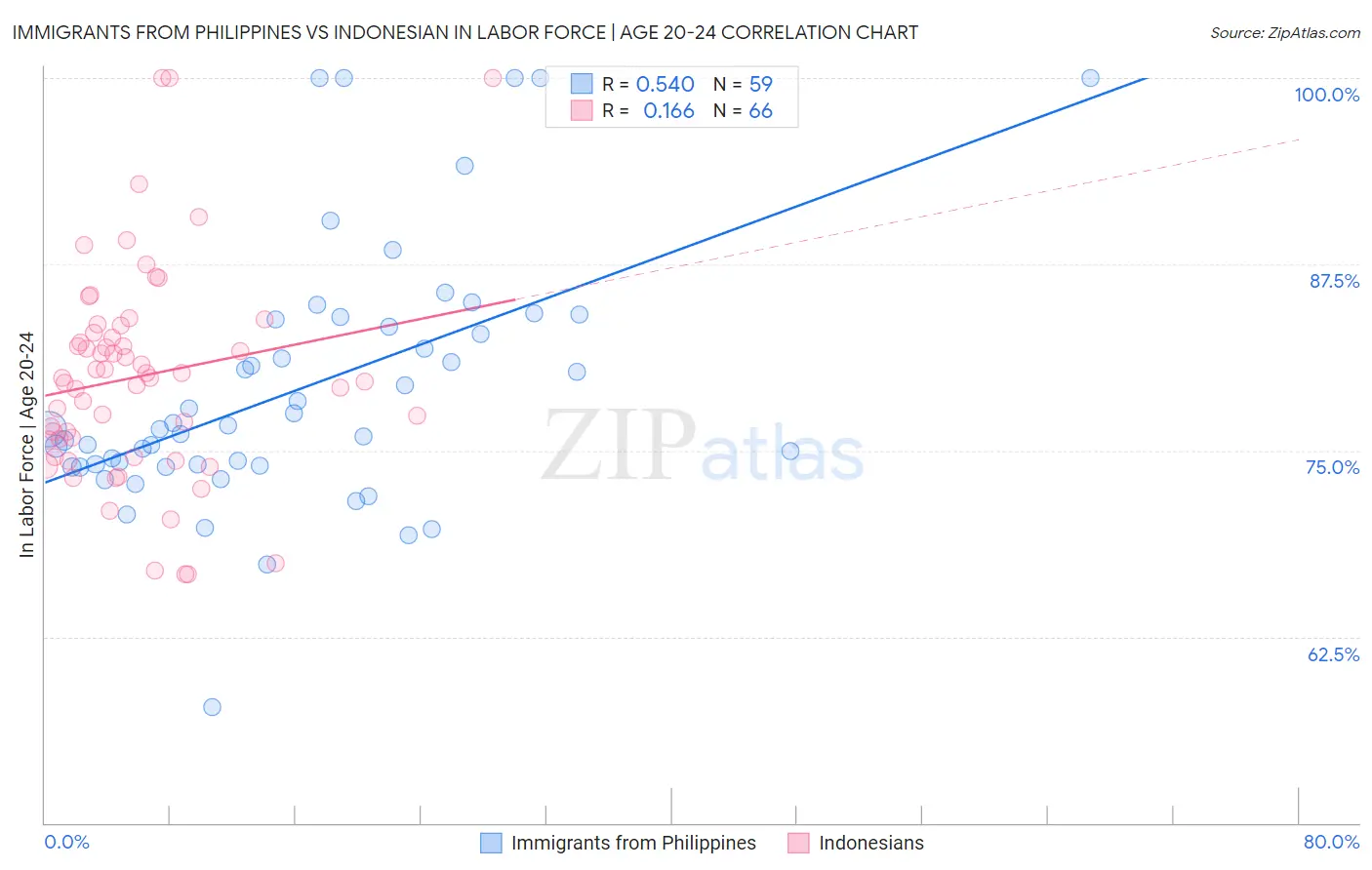 Immigrants from Philippines vs Indonesian In Labor Force | Age 20-24