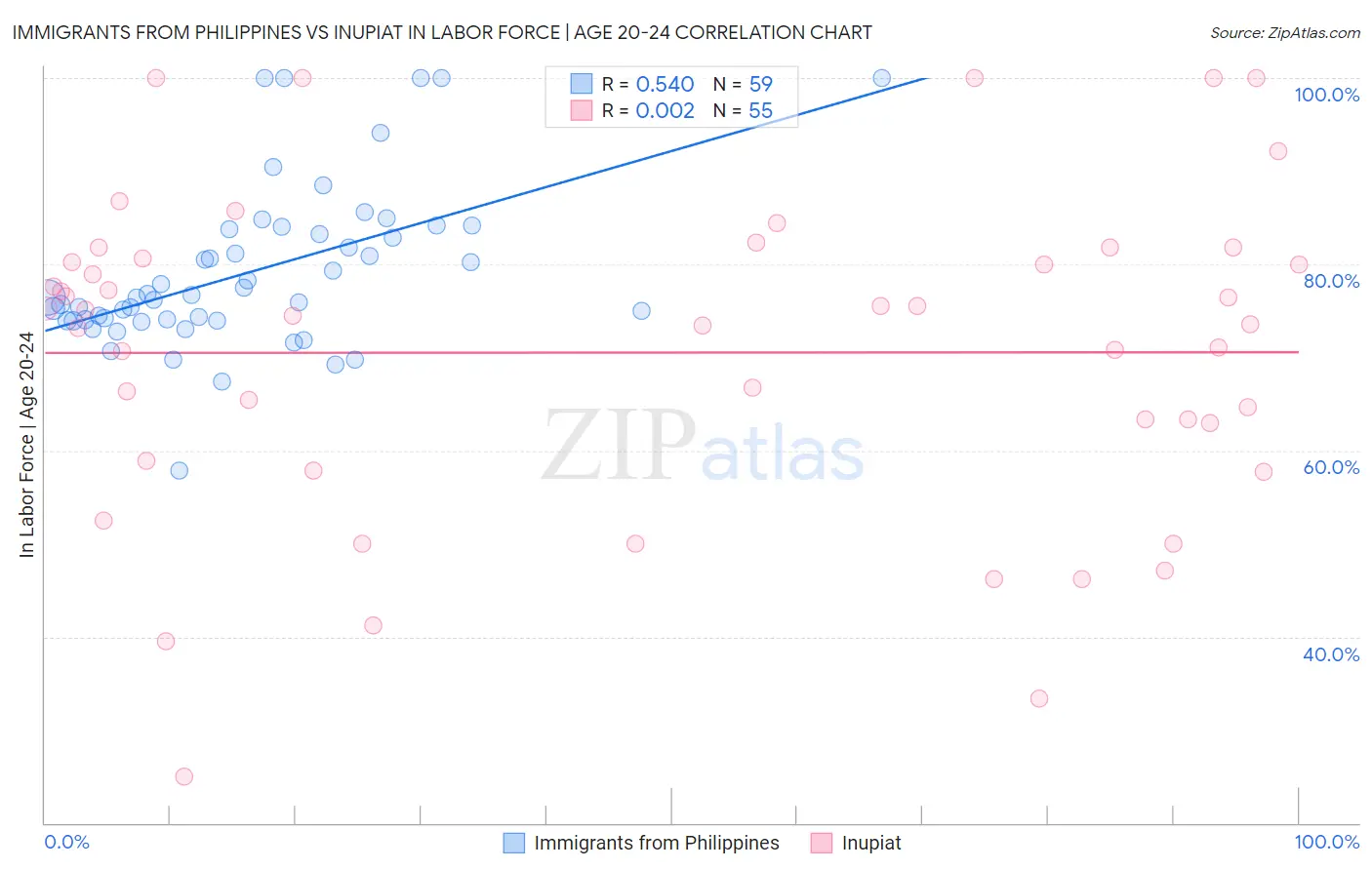 Immigrants from Philippines vs Inupiat In Labor Force | Age 20-24