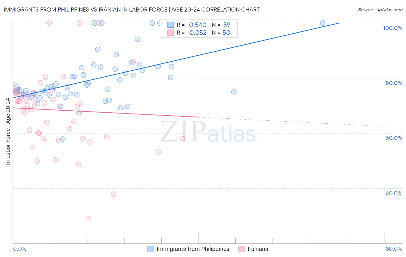 Immigrants from Philippines vs Iranian In Labor Force | Age 20-24
