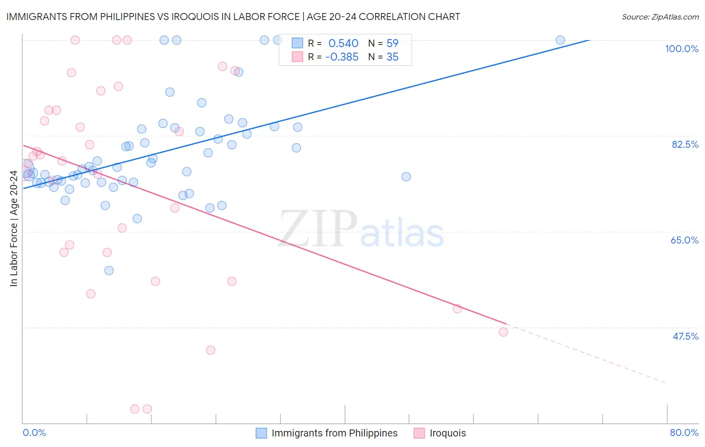 Immigrants from Philippines vs Iroquois In Labor Force | Age 20-24