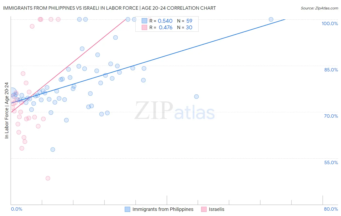Immigrants from Philippines vs Israeli In Labor Force | Age 20-24