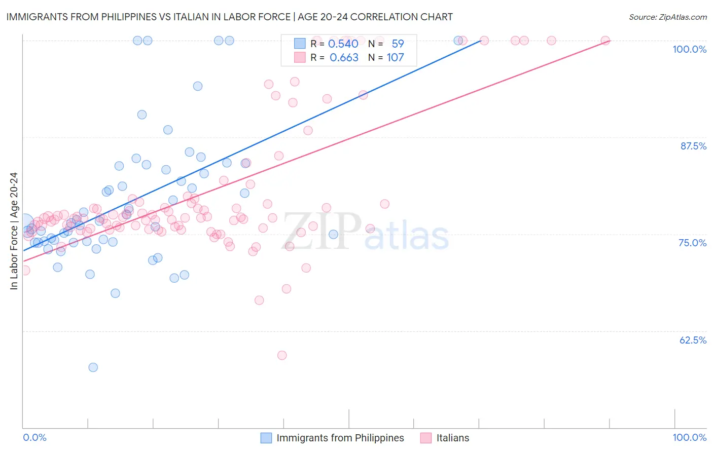 Immigrants from Philippines vs Italian In Labor Force | Age 20-24