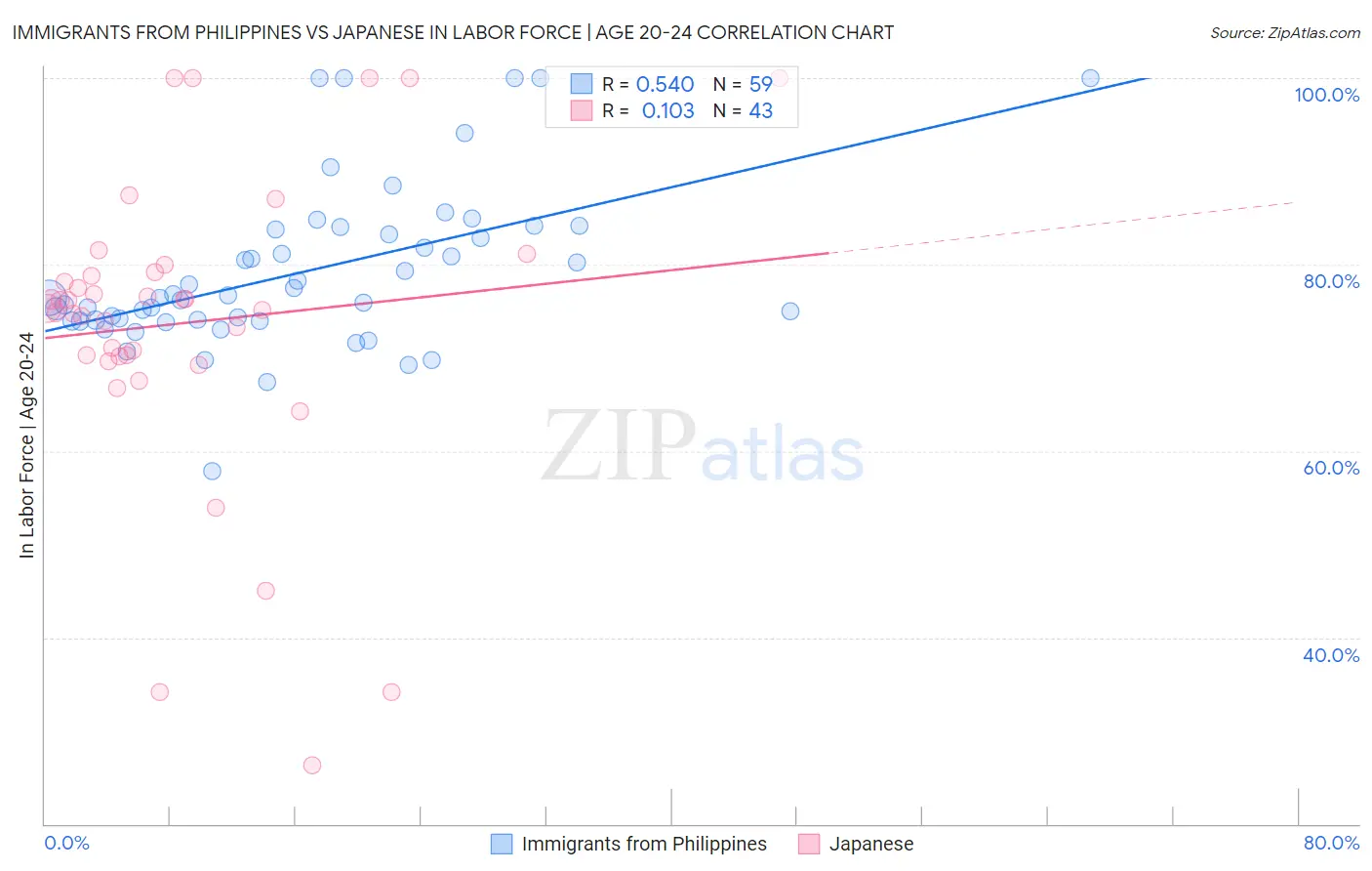 Immigrants from Philippines vs Japanese In Labor Force | Age 20-24