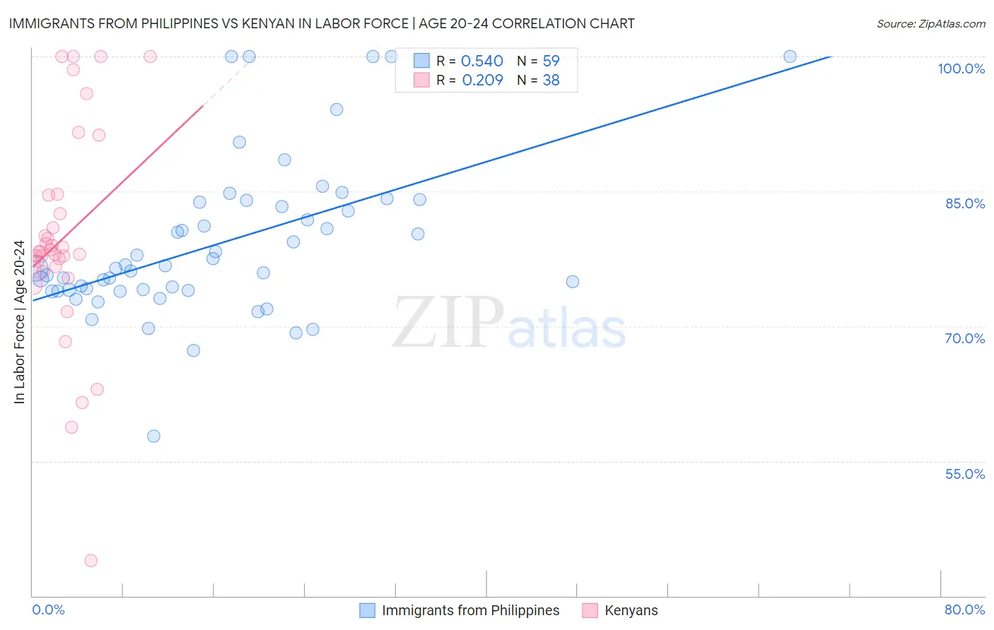 Immigrants from Philippines vs Kenyan In Labor Force | Age 20-24