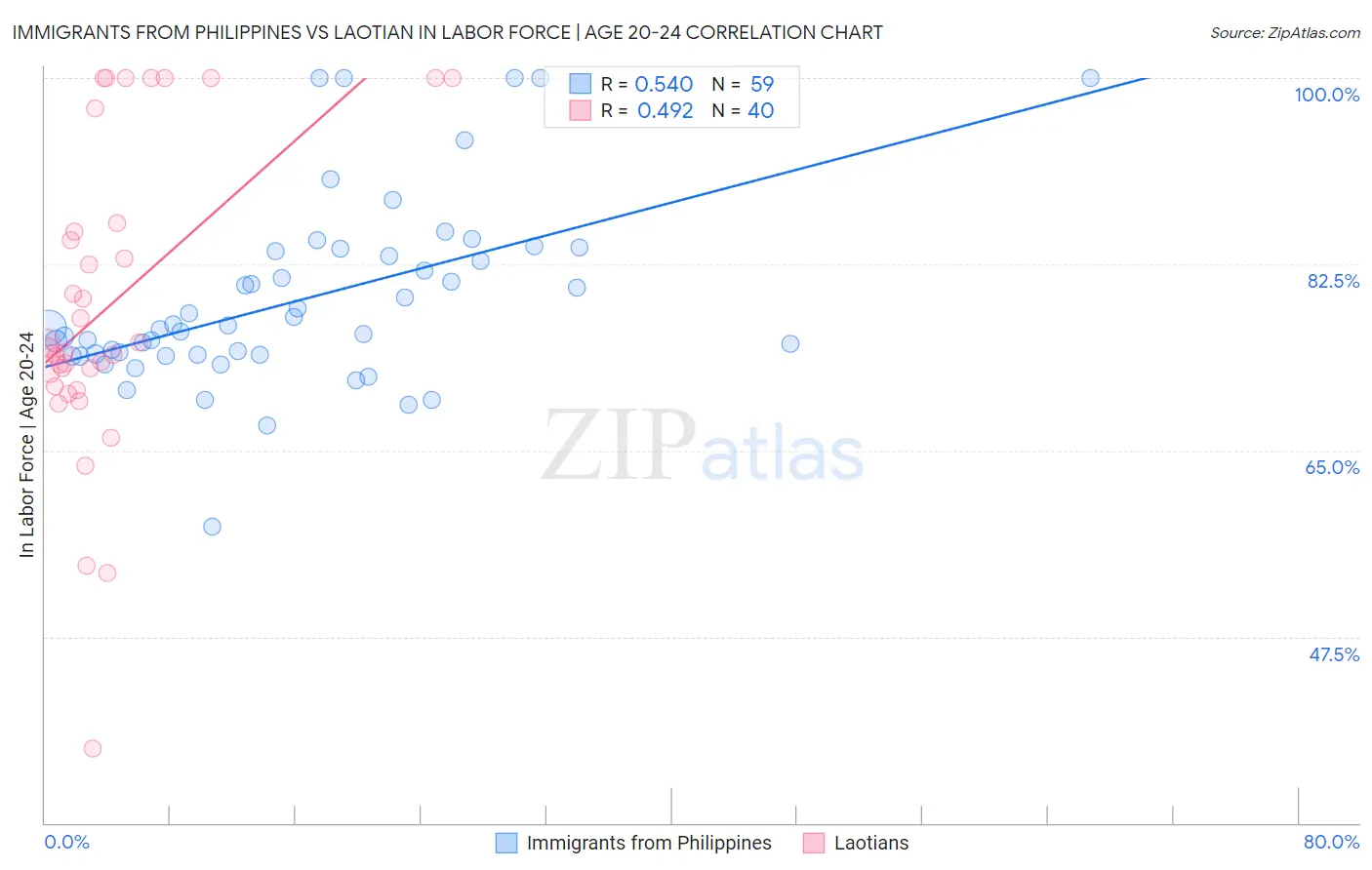 Immigrants from Philippines vs Laotian In Labor Force | Age 20-24