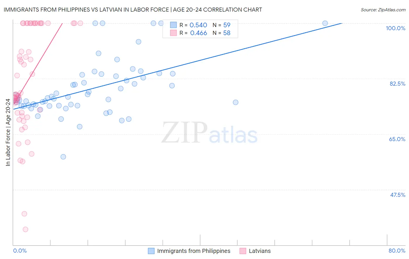 Immigrants from Philippines vs Latvian In Labor Force | Age 20-24