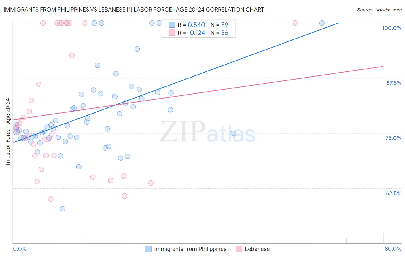 Immigrants from Philippines vs Lebanese In Labor Force | Age 20-24