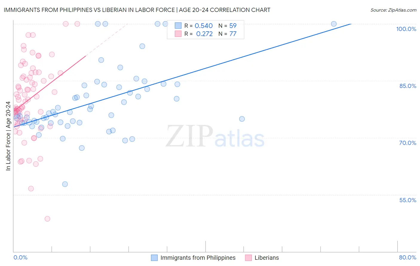 Immigrants from Philippines vs Liberian In Labor Force | Age 20-24