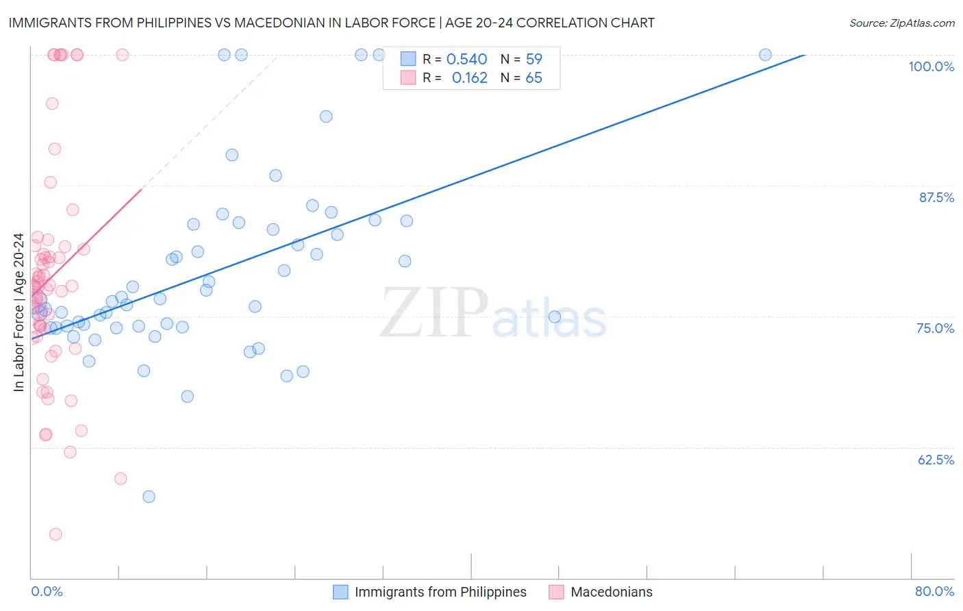 Immigrants from Philippines vs Macedonian In Labor Force | Age 20-24