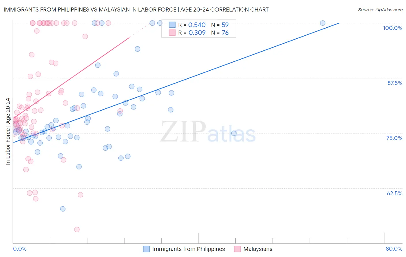 Immigrants from Philippines vs Malaysian In Labor Force | Age 20-24