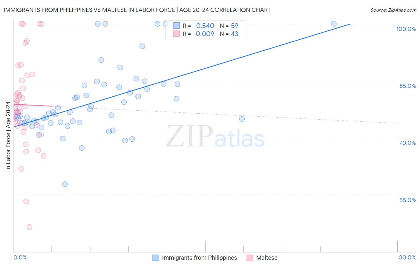 Immigrants from Philippines vs Maltese In Labor Force | Age 20-24