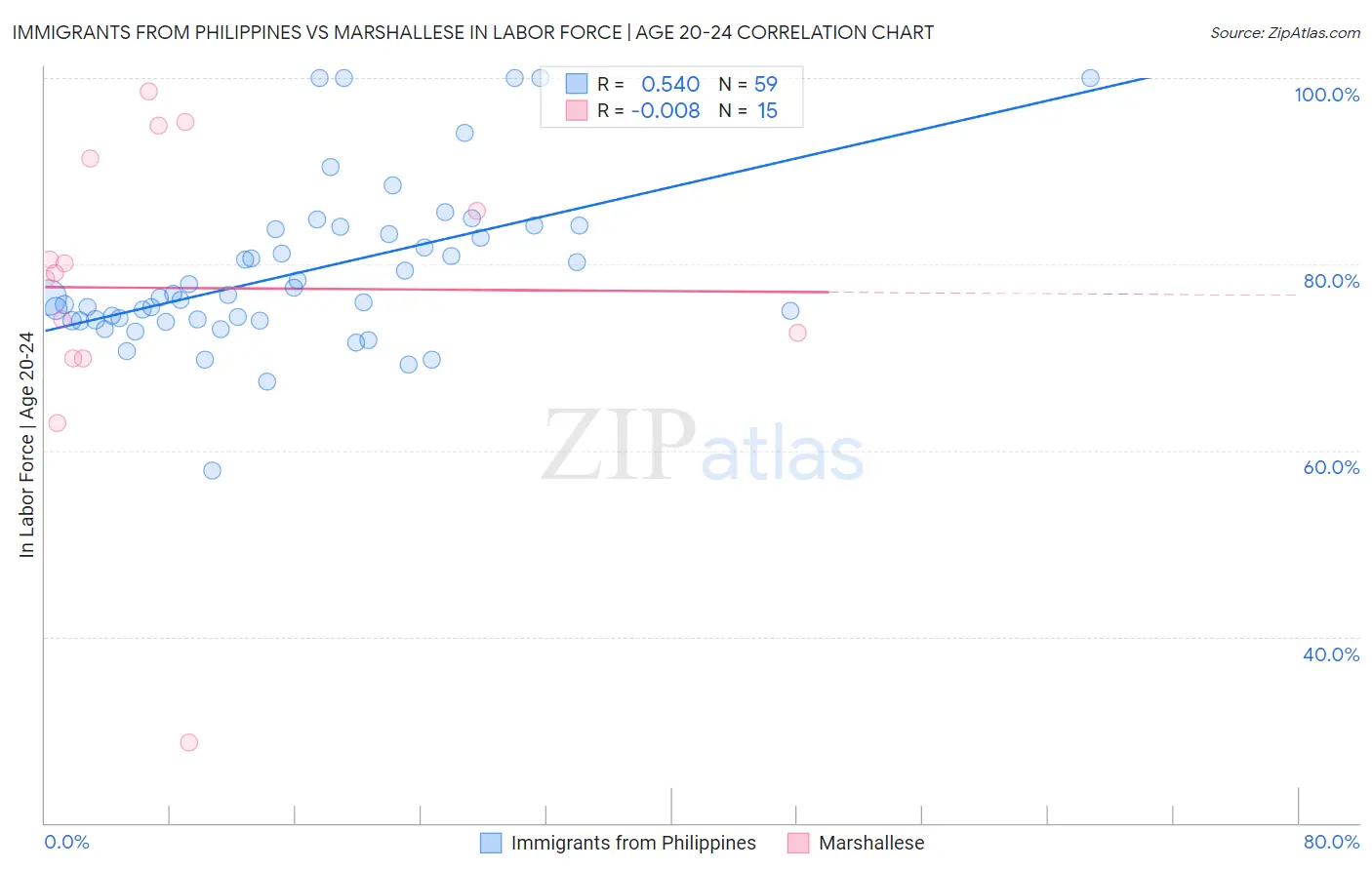 Immigrants from Philippines vs Marshallese In Labor Force | Age 20-24