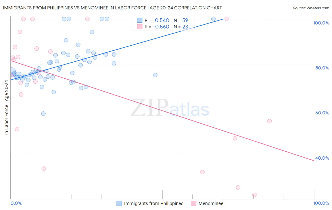 Immigrants from Philippines vs Menominee In Labor Force | Age 20-24